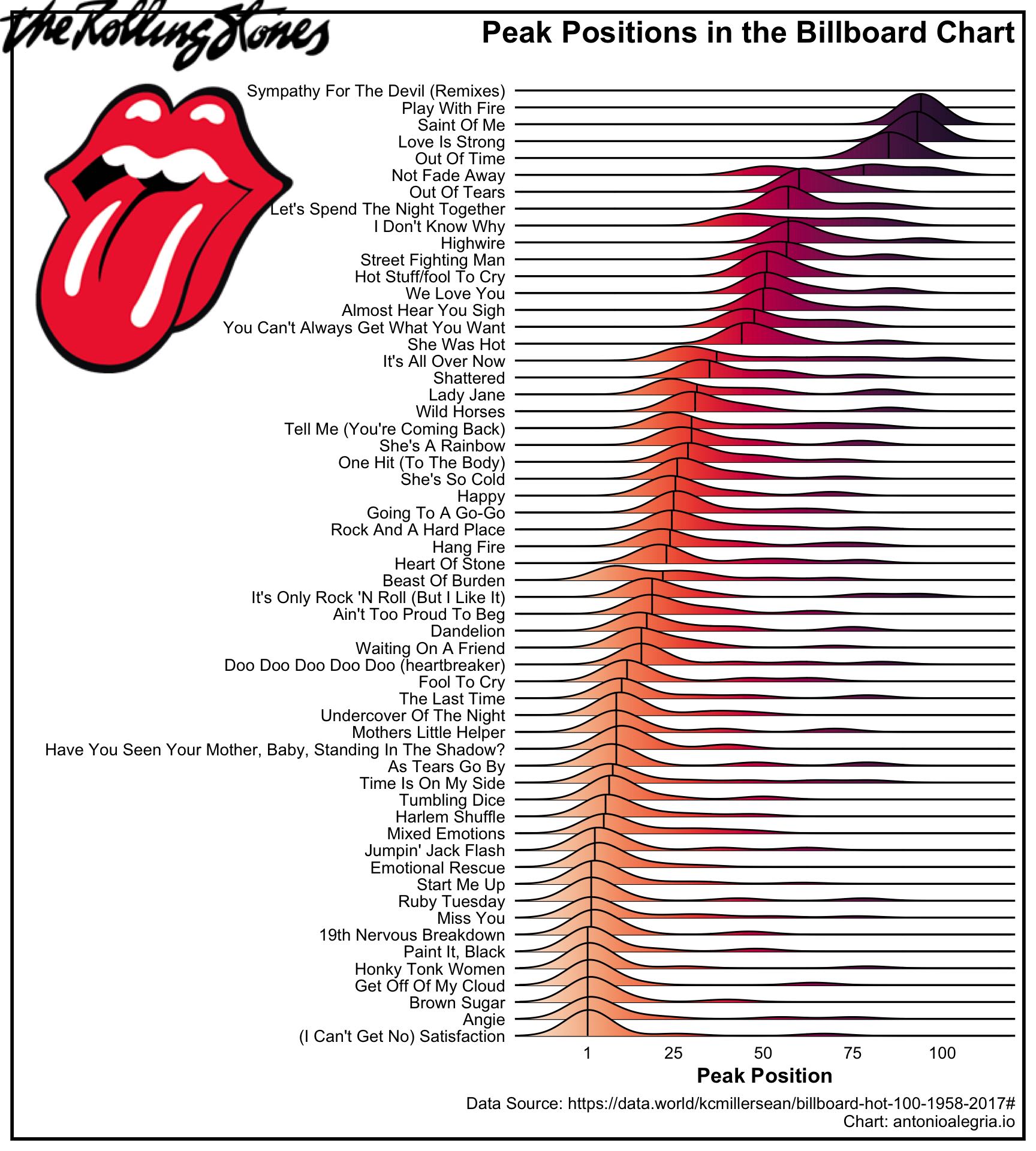 DataViz 6