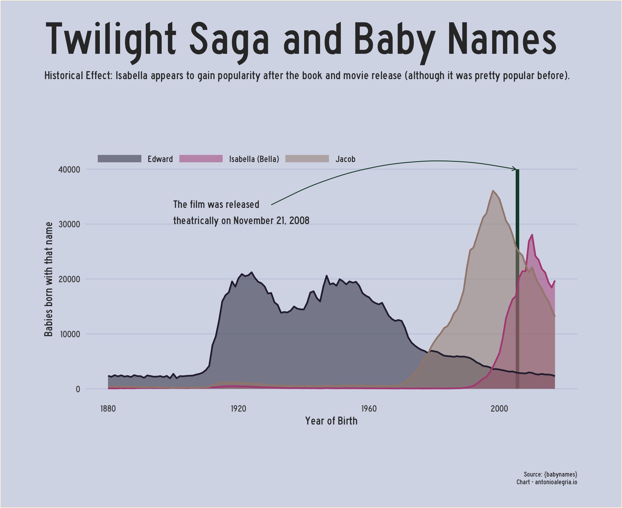 DataViz 4